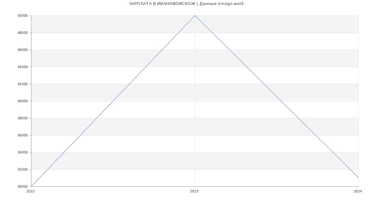 Статистика зарплат ИВАНОВОИСКОЖ