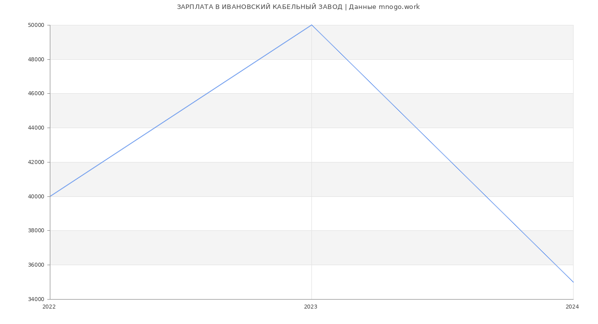 Статистика зарплат ИВАНОВСКИЙ КАБЕЛЬНЫЙ ЗАВОД