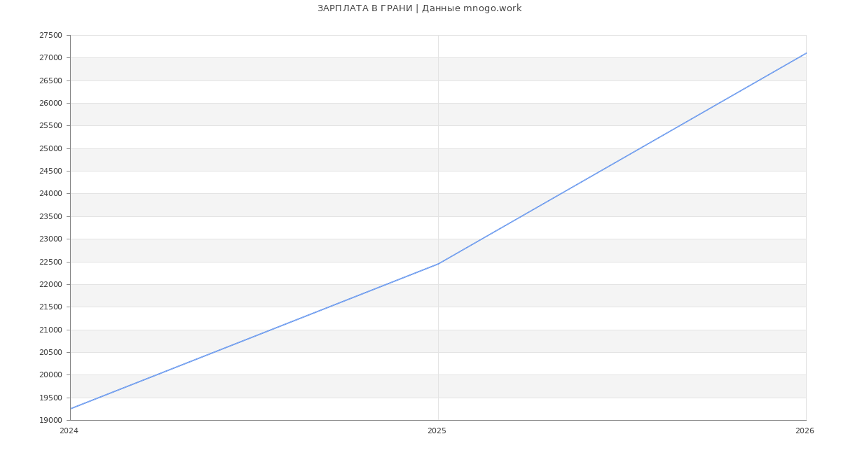 Статистика зарплат ГРАНИ