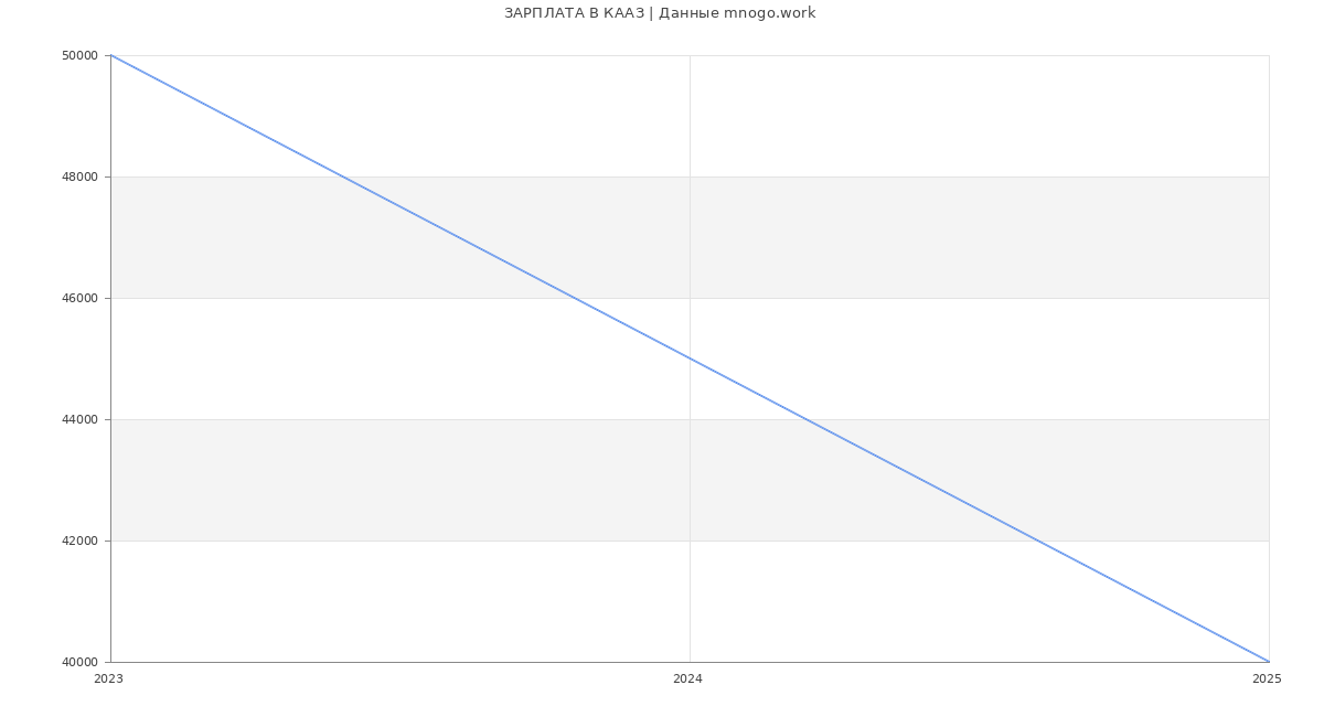 Статистика зарплат КААЗ