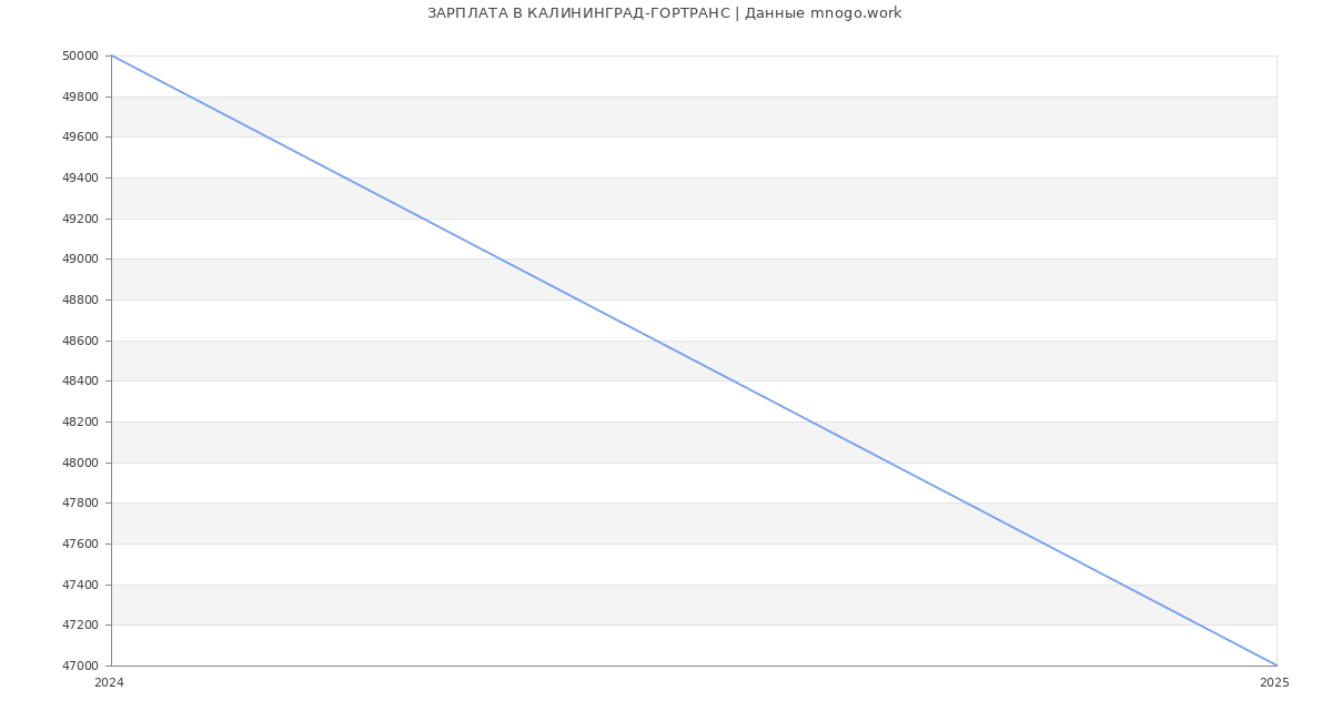 Статистика зарплат КАЛИНИНГРАД-ГОРТРАНС