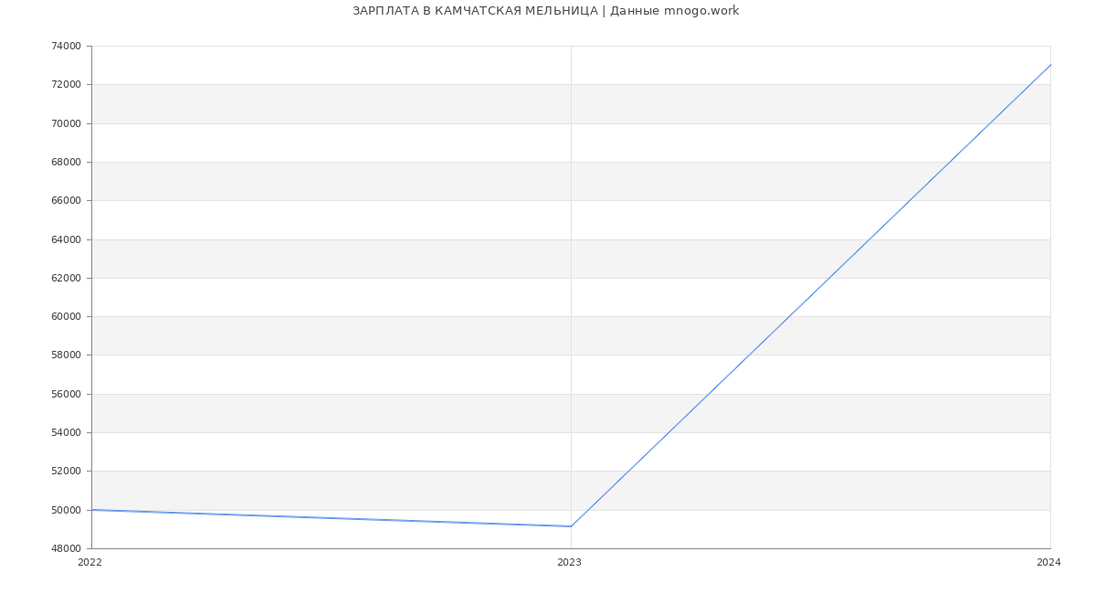 Статистика зарплат КАМЧАТСКАЯ МЕЛЬНИЦА