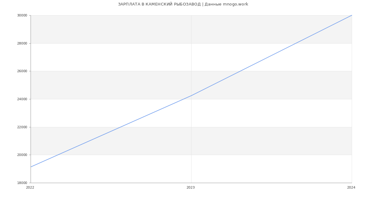 Статистика зарплат КАМЕНСКИЙ РЫБОЗАВОД