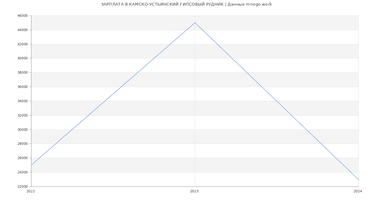 Статистика зарплат КАМСКО-УСТЬИНСКИЙ ГИПСОВЫЙ РУДНИК