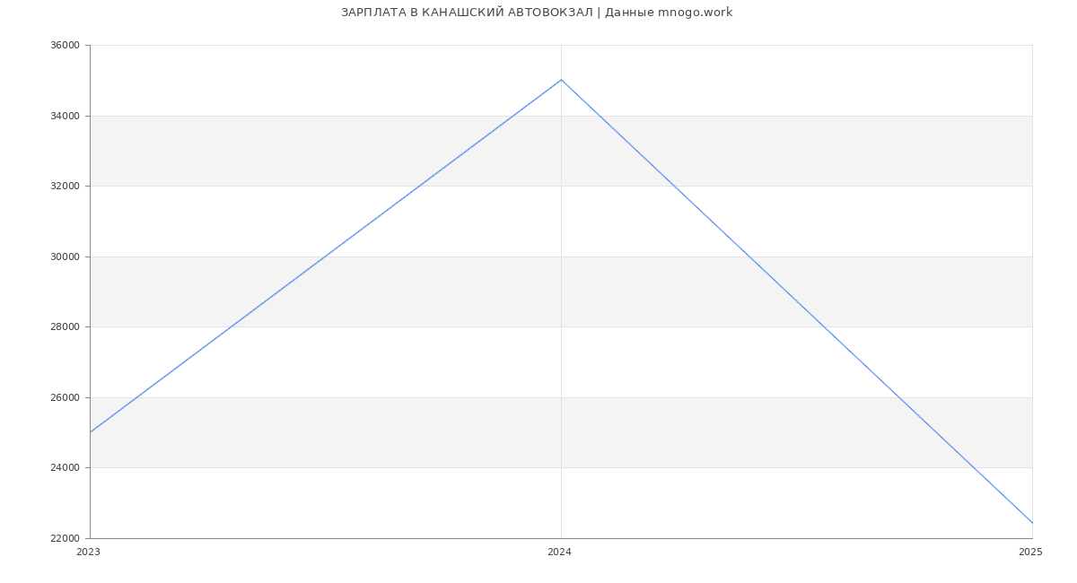 Статистика зарплат КАНАШСКИЙ АВТОВОКЗАЛ