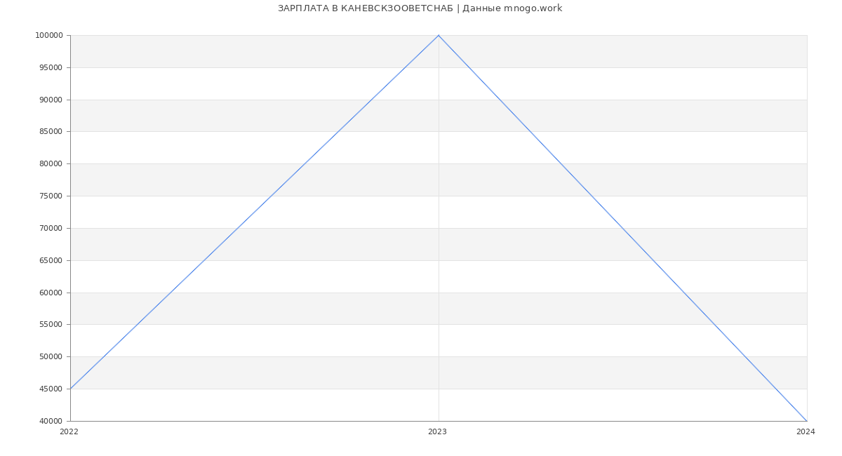 Статистика зарплат КАНЕВСКЗООВЕТСНАБ