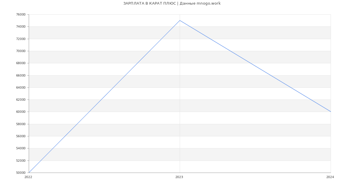 Статистика зарплат КАРАТ ПЛЮС