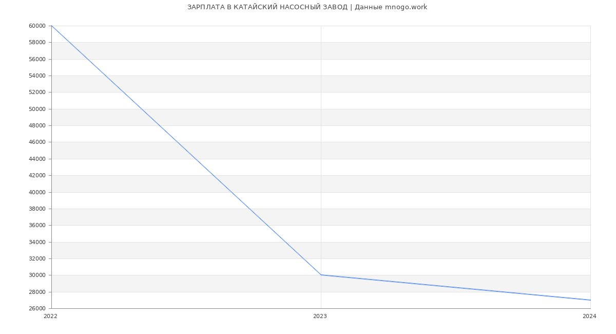 Статистика зарплат КАТАЙСКИЙ НАСОСНЫЙ ЗАВОД