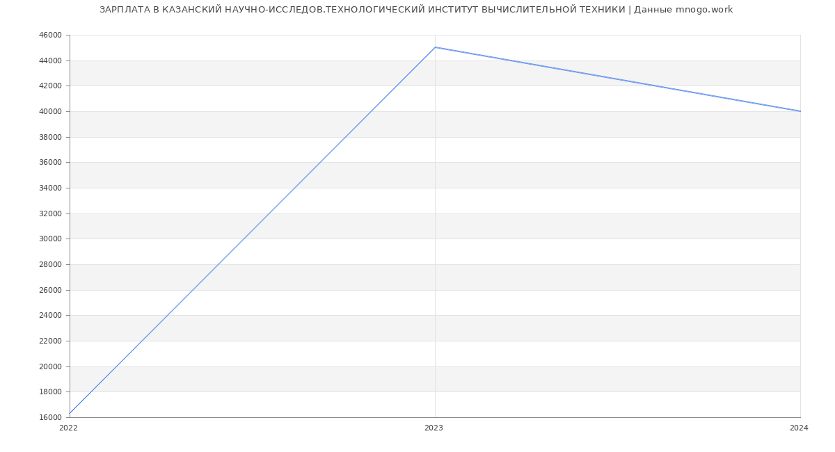 Статистика зарплат КАЗАНСКИЙ НАУЧНО-ИССЛЕДОВ.ТЕХНОЛОГИЧЕСКИЙ ИНСТИТУТ ВЫЧИСЛИТЕЛЬНОЙ ТЕХНИКИ