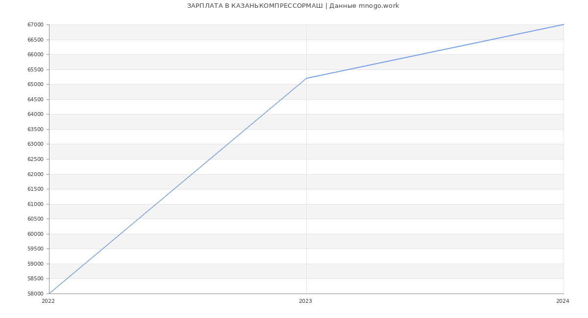 Статистика зарплат КАЗАНЬКОМПРЕССОРМАШ