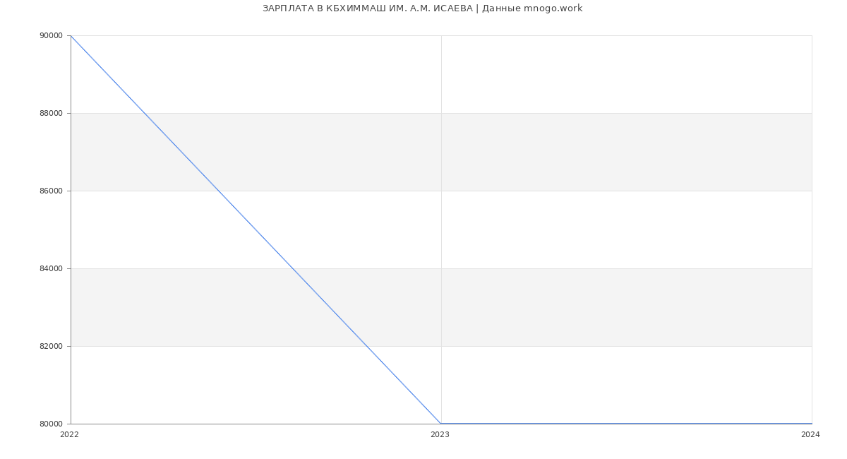Статистика зарплат КБХИММАШ ИМ. А.М. ИСАЕВА