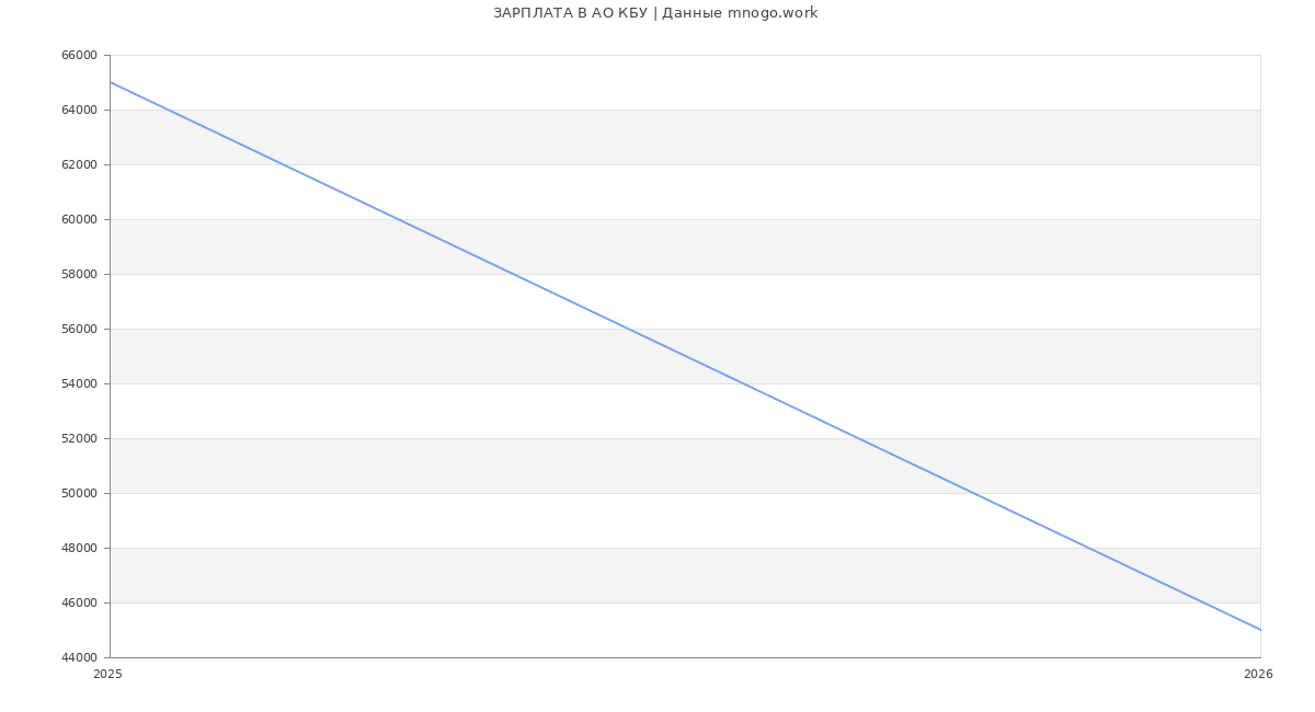 Статистика зарплат в КБУ