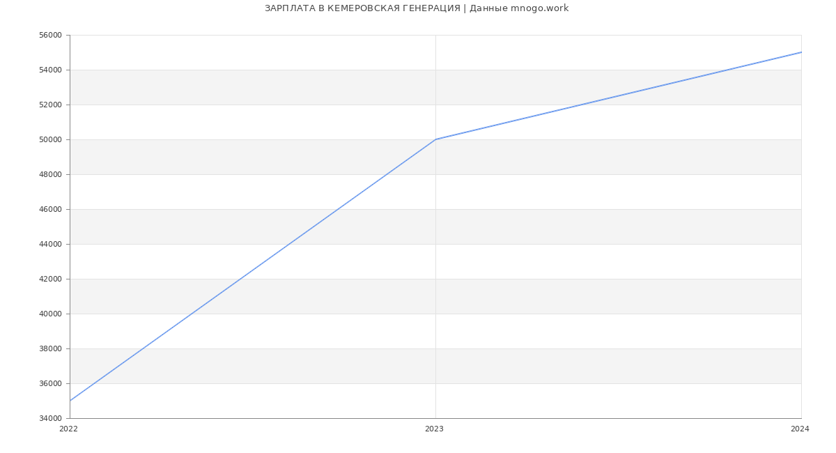 Статистика зарплат КЕМЕРОВСКАЯ ГЕНЕРАЦИЯ