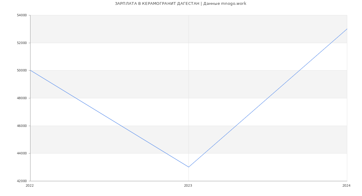 Статистика зарплат КЕРАМОГРАНИТ ДАГЕСТАН