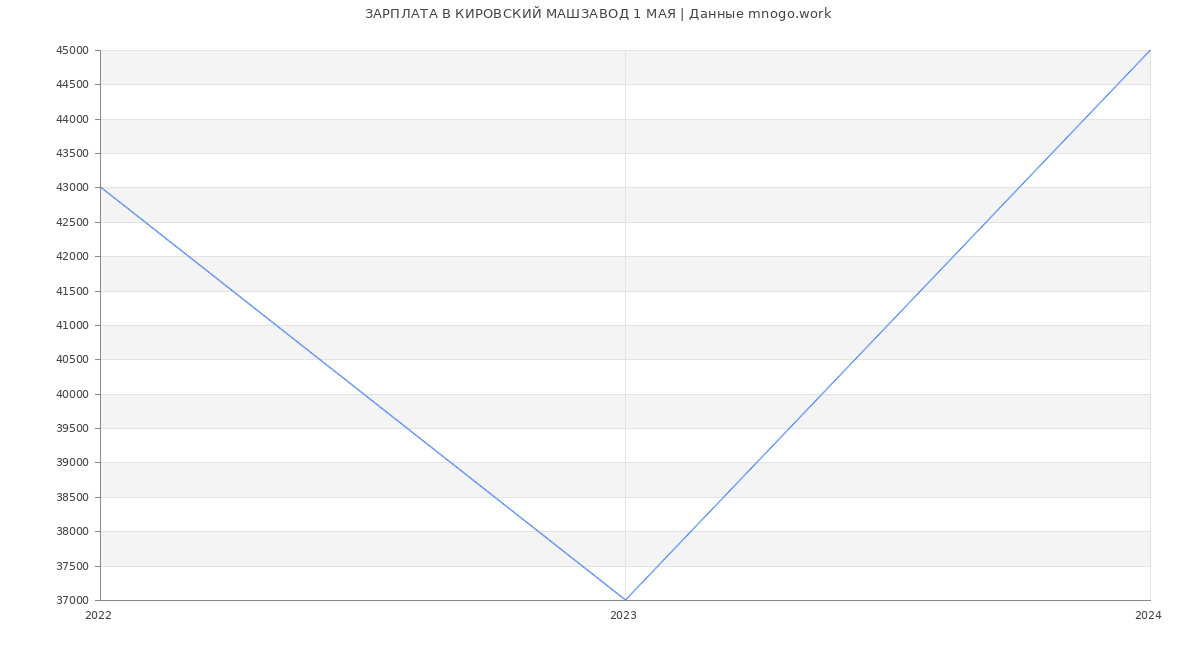 Статистика зарплат КИРОВСКИЙ МАШЗАВОД 1 МАЯ