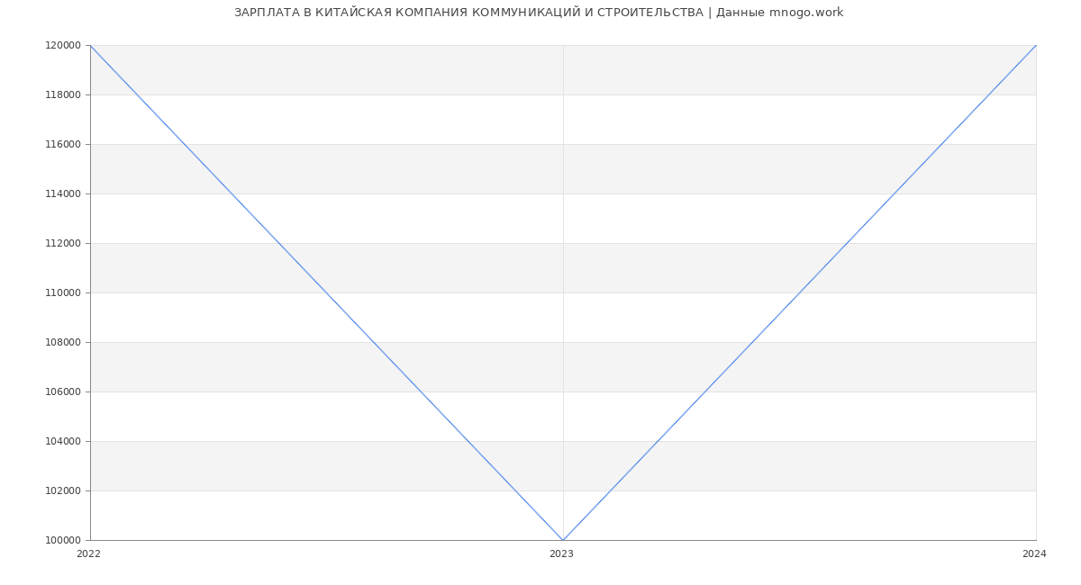 Статистика зарплат КИТАЙСКАЯ КОМПАНИЯ КОММУНИКАЦИЙ И СТРОИТЕЛЬСТВА