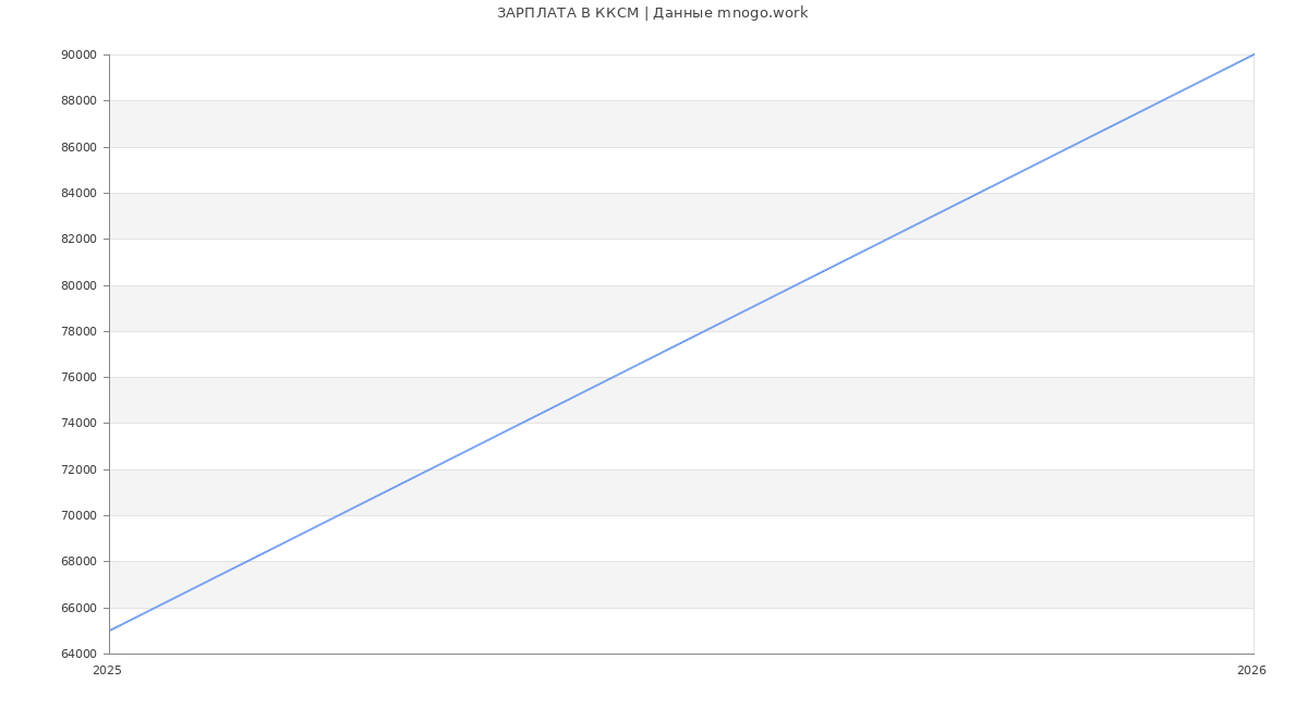 Статистика зарплат ККСМ