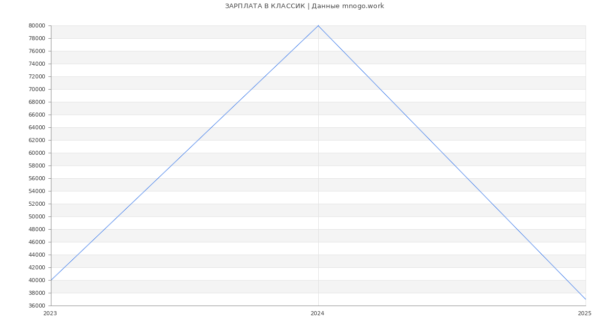 Статистика зарплат КЛАССИК