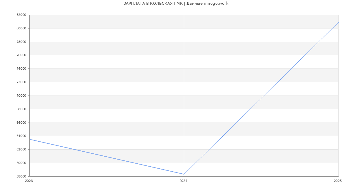 Статистика зарплат КОЛЬСКАЯ ГМК