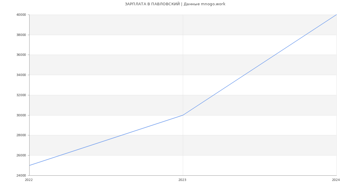Статистика зарплат ПАВЛОВСКИЙ
