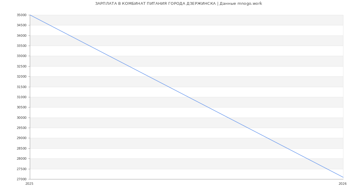 Статистика зарплат КОМБИНАТ ПИТАНИЯ ГОРОДА ДЗЕРЖИНСКА