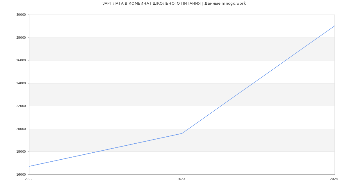 Статистика зарплат КОМБИНАТ ШКОЛЬНОГО ПИТАНИЯ
