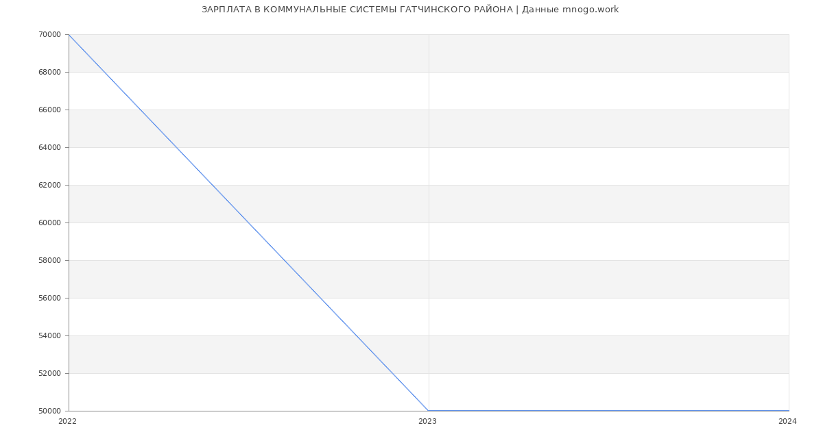 Статистика зарплат КОММУНАЛЬНЫЕ СИСТЕМЫ ГАТЧИНСКОГО РАЙОНА