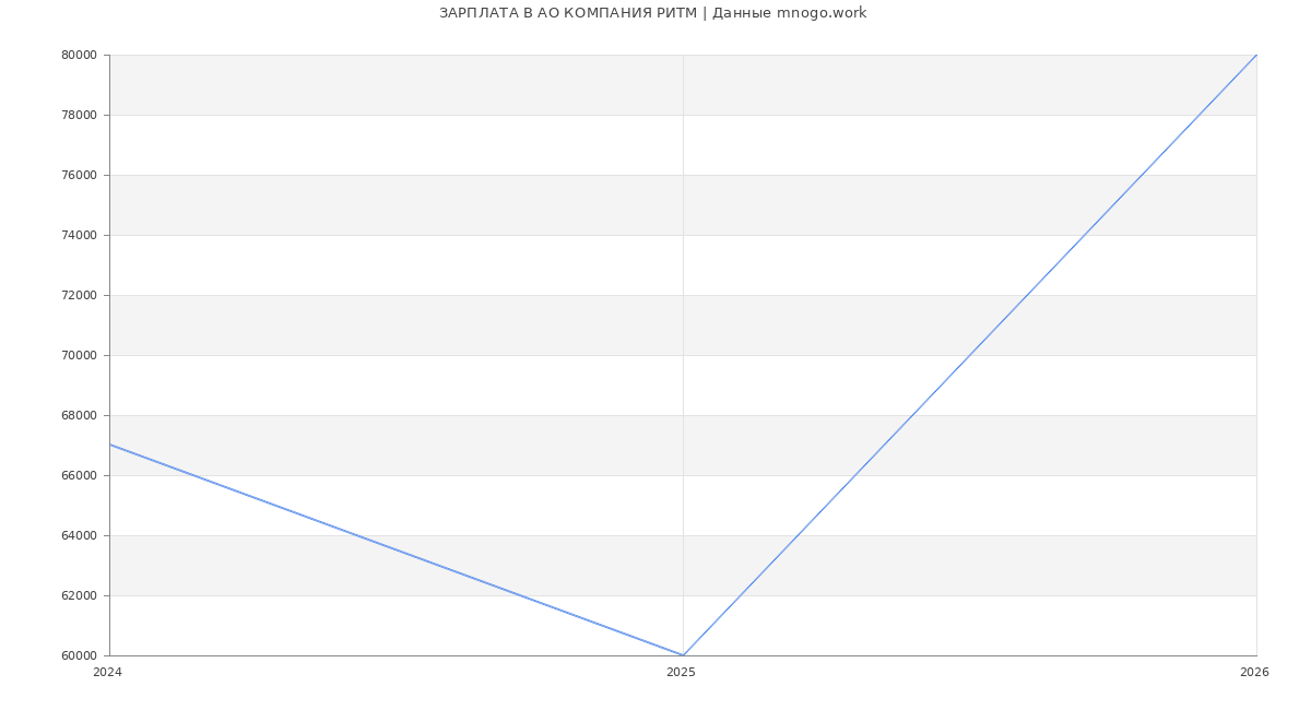 Статистика зарплат в РИТМ