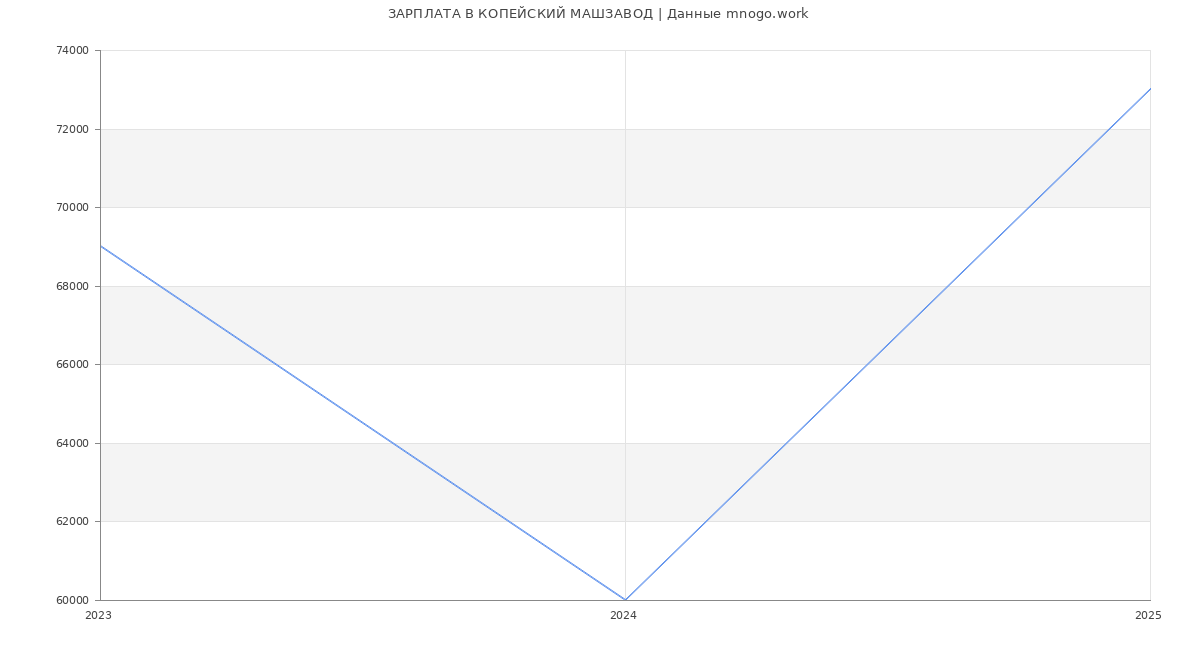 Статистика зарплат КОПЕЙСКИЙ МАШЗАВОД