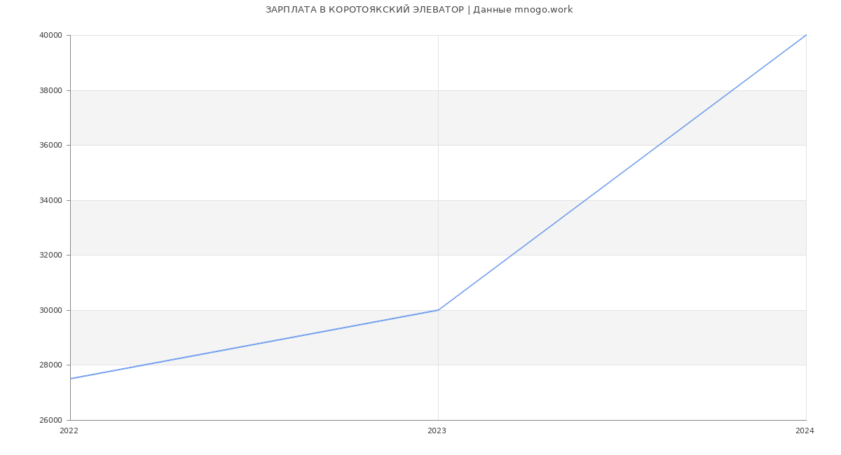 Статистика зарплат КОРОТОЯКСКИЙ ЭЛЕВАТОР