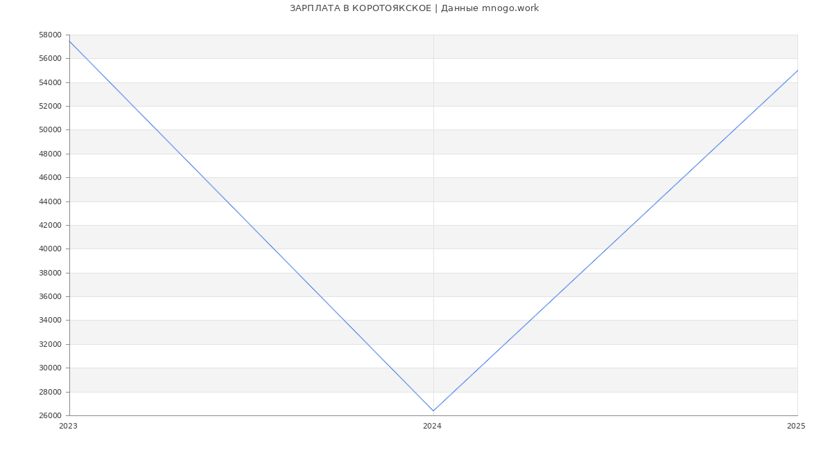 Статистика зарплат КОРОТОЯКСКОЕ