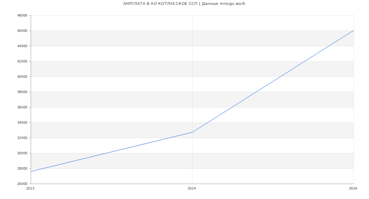 Статистика зарплат в КОТЛАССКОЕ ССП