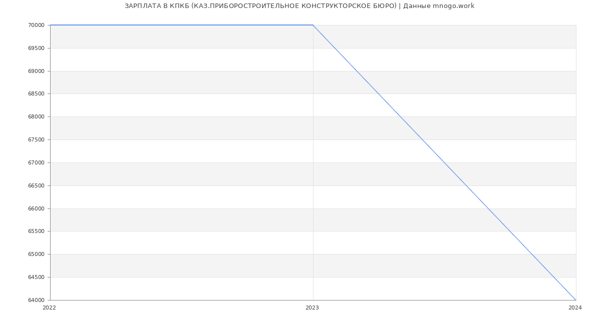Статистика зарплат КПКБ (КАЗ.ПРИБОРОСТРОИТЕЛЬНОЕ КОНСТРУКТОРСКОЕ БЮРО)