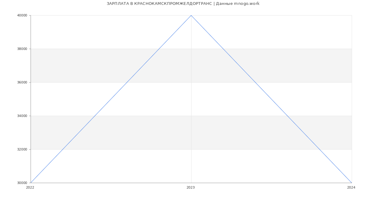 Статистика зарплат КРАСНОКАМСКПРОМЖЕЛДОРТРАНС