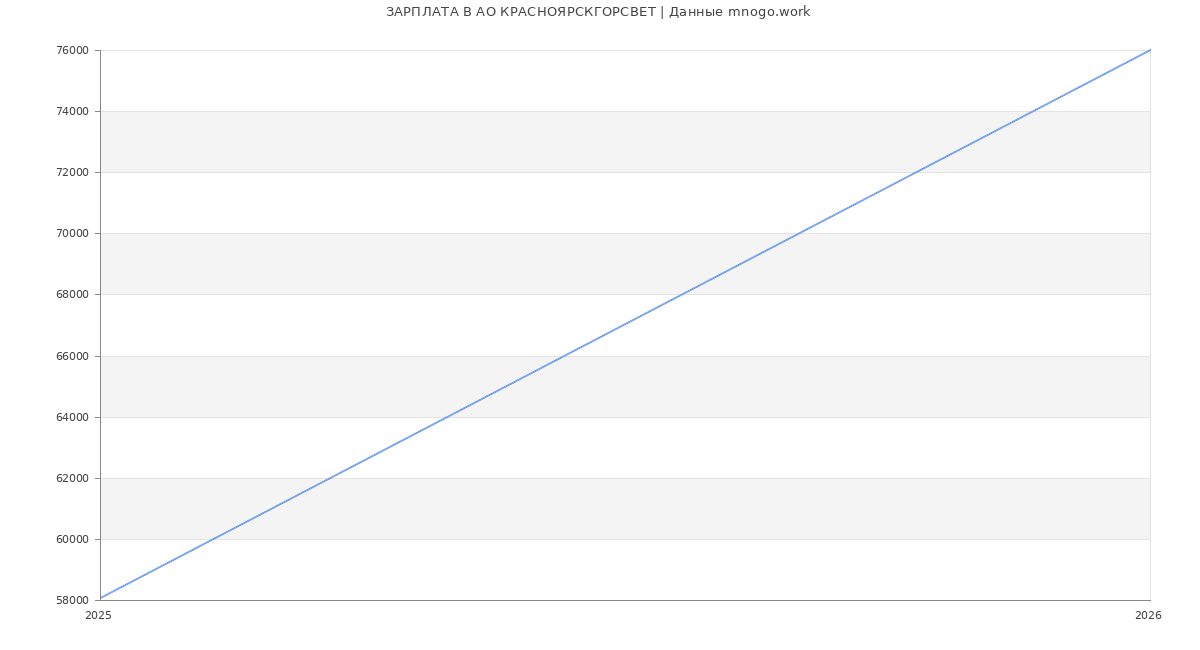 Статистика зарплат в КРАСНОЯРСКГОРСВЕТ
