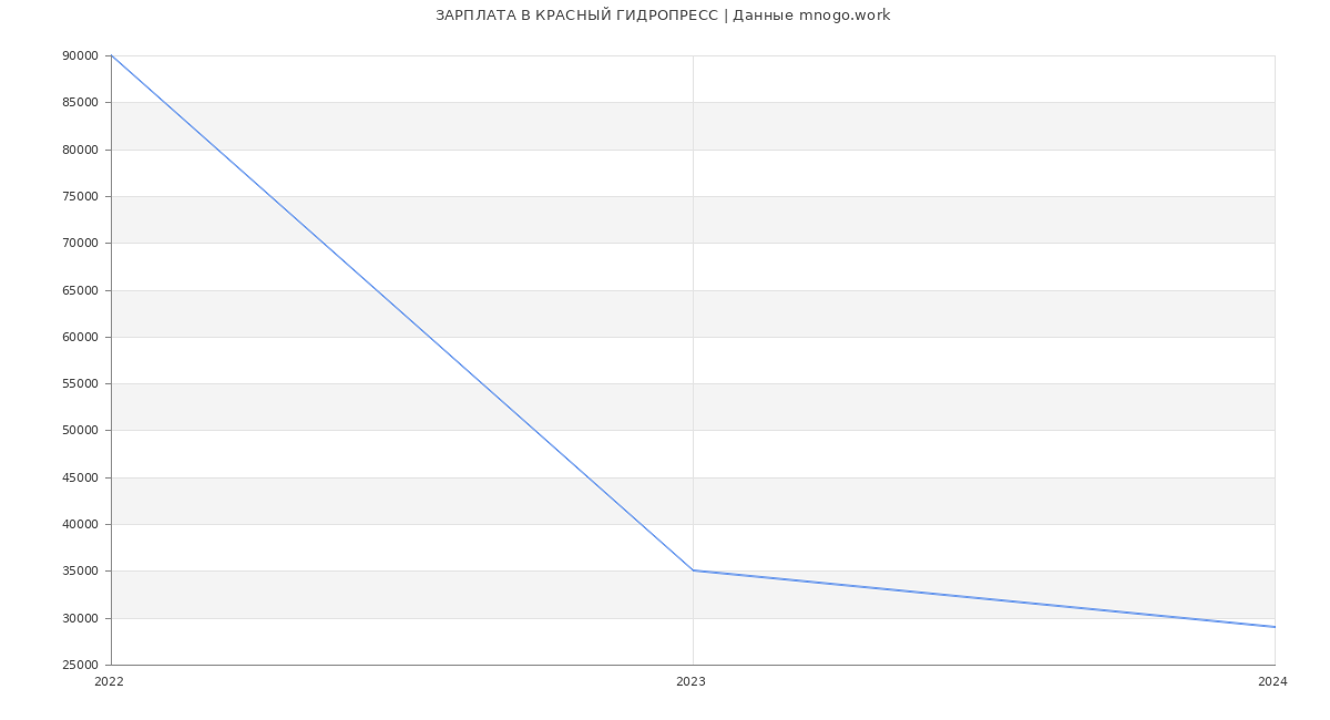 Статистика зарплат КРАСНЫЙ ГИДРОПРЕСС