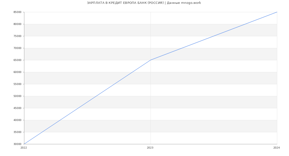 Статистика зарплат КРЕДИТ ЕВРОПА БАНК (РОССИЯ)