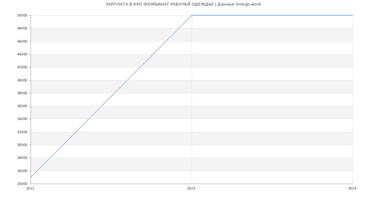 Статистика зарплат КРО (КОМБИНАТ РАБОЧЕЙ ОДЕЖДЫ)