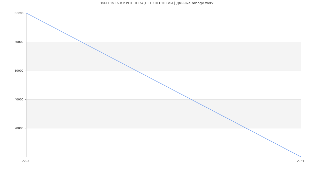 Статистика зарплат КРОНШТАДТ ТЕХНОЛОГИИ