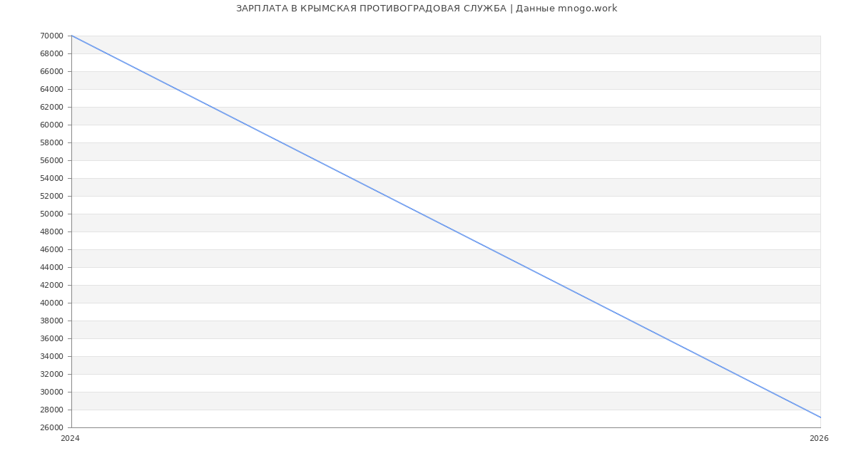 Статистика зарплат КРЫМСКАЯ ПРОТИВОГРАДОВАЯ СЛУЖБА