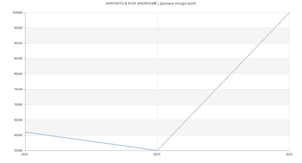 Статистика зарплат КСМ ЭНЕМСКИЙ
