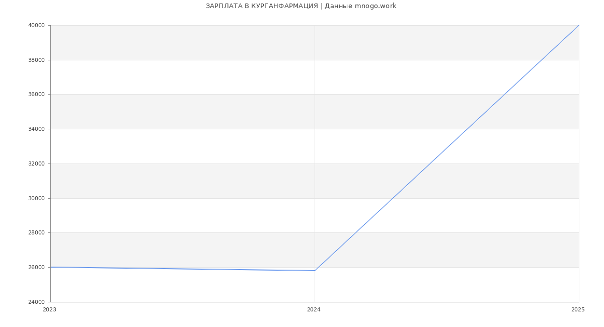 Статистика зарплат КУРГАНФАРМАЦИЯ