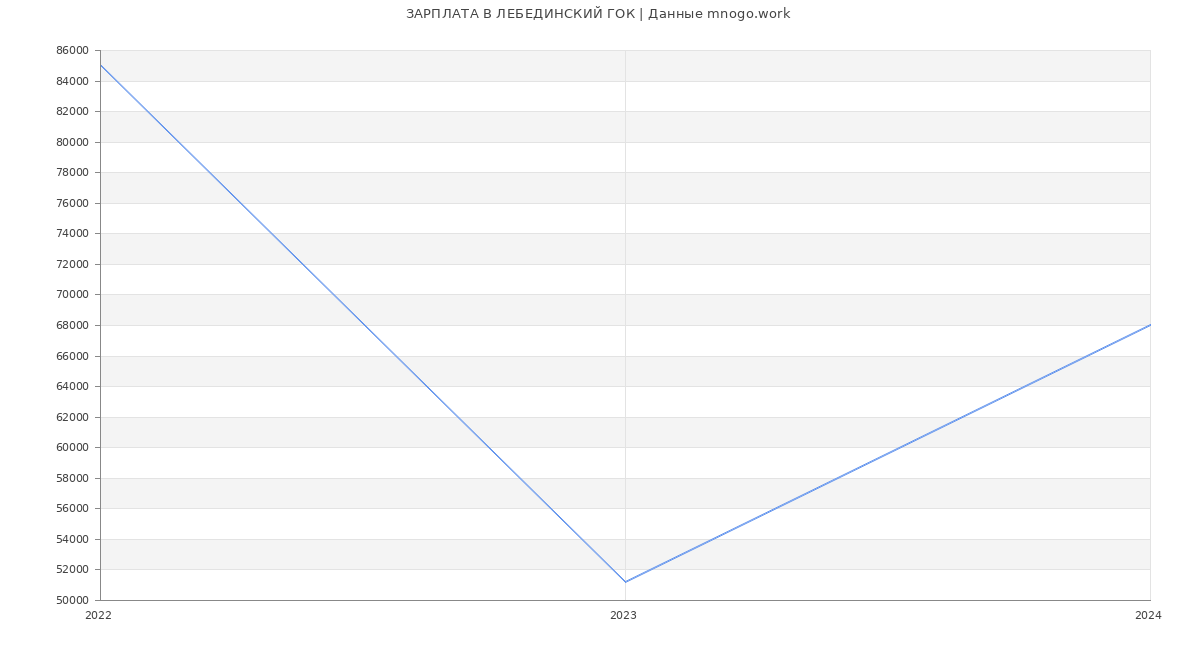 Статистика зарплат ЛЕБЕДИНСКИЙ ГОК