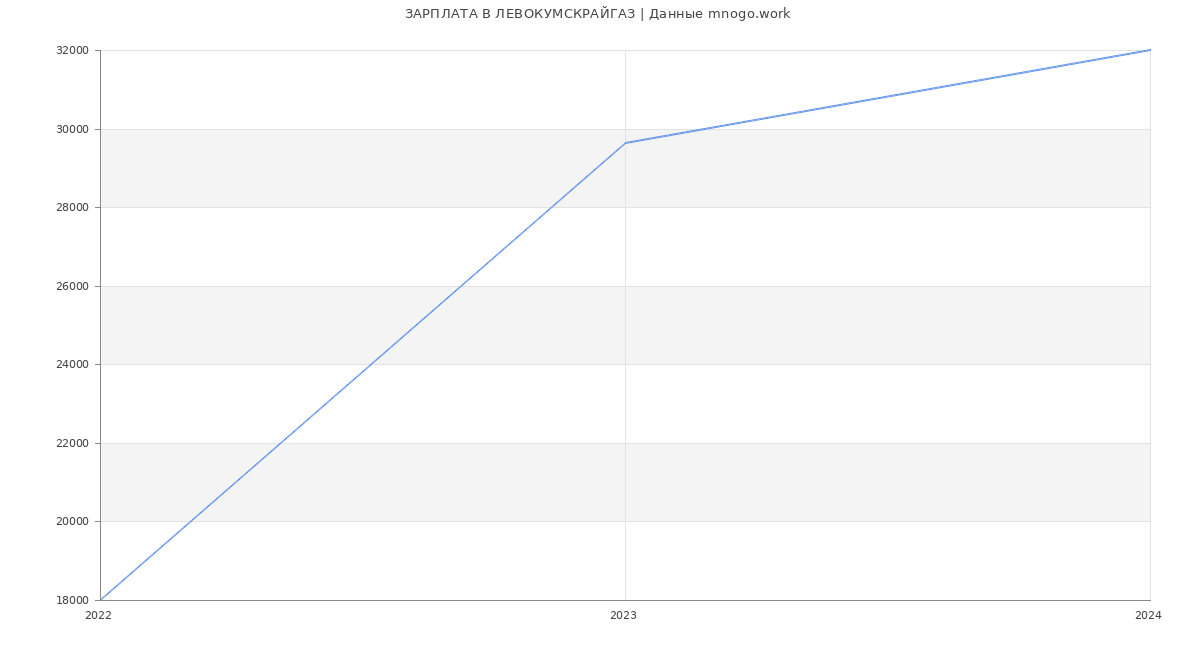Статистика зарплат ЛЕВОКУМСКРАЙГАЗ