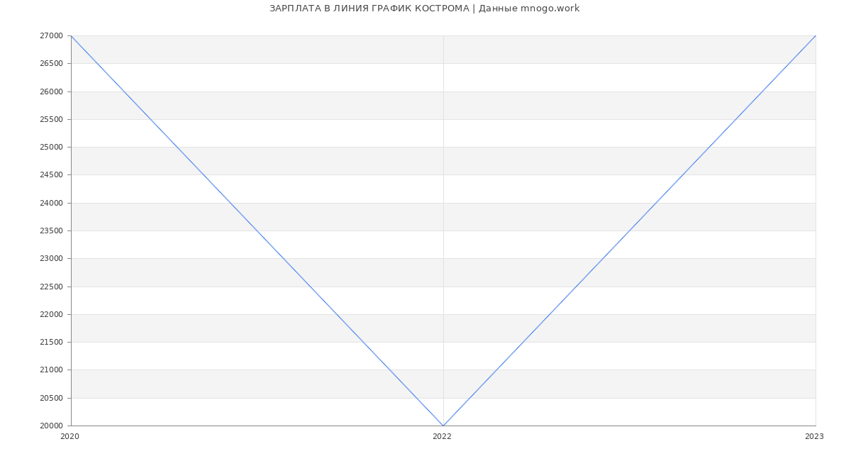 Статистика зарплат ЛИНИЯ ГРАФИК КОСТРОМА