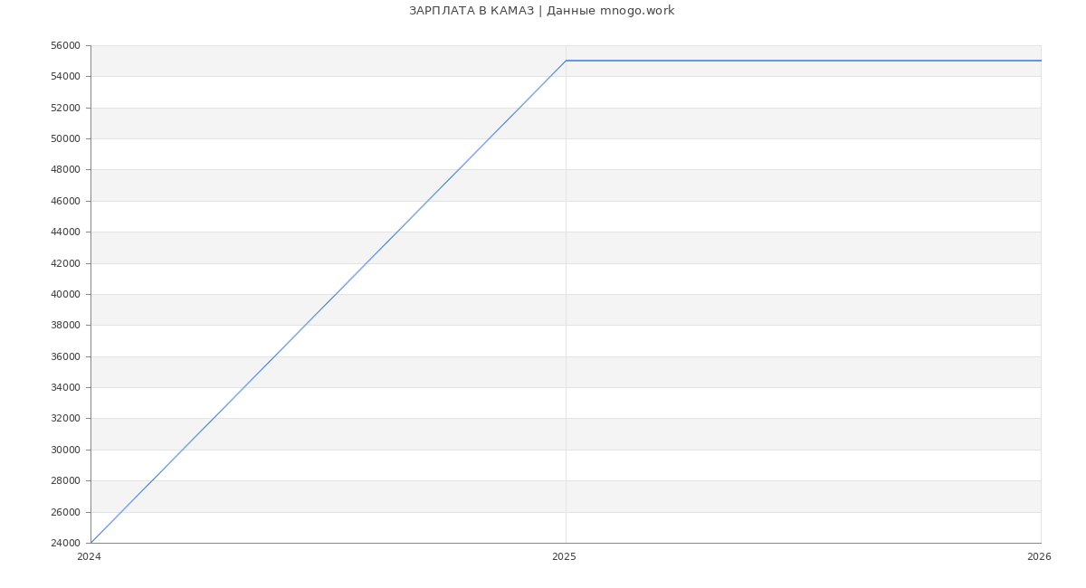 Статистика зарплат КАМАЗ