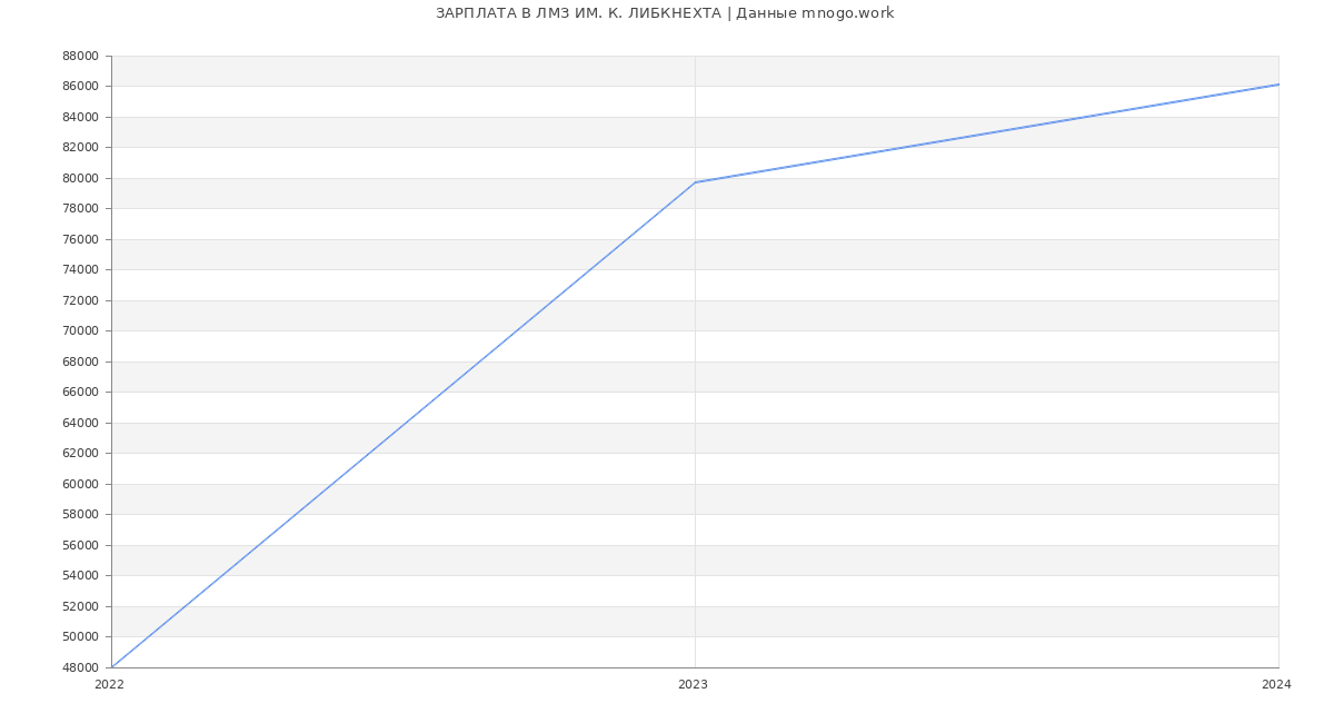 Статистика зарплат ЛМЗ ИМ. К. ЛИБКНЕХТА