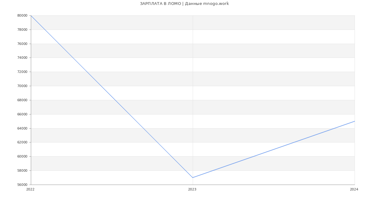 Статистика зарплат ЛОМО