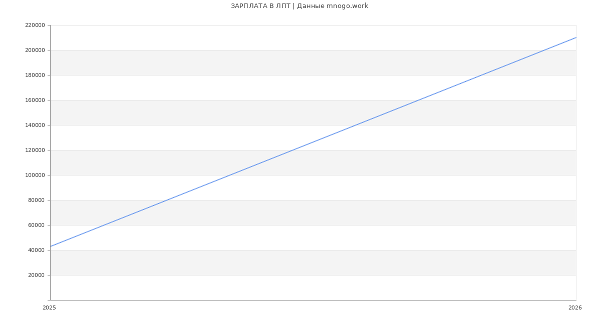 Статистика зарплат ЛПТ