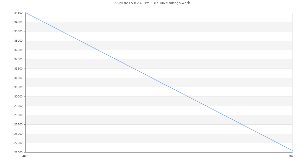 Статистика зарплат в ЛУЧ